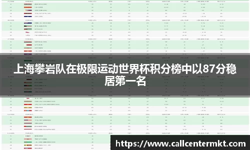 上海攀岩队在极限运动世界杯积分榜中以87分稳居第一名
